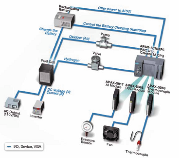 Advantech Tzelanyagcells Energia Termels